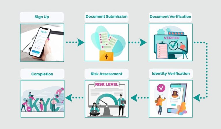 Harnessing KYC services and face identity checks for seamless verification processes